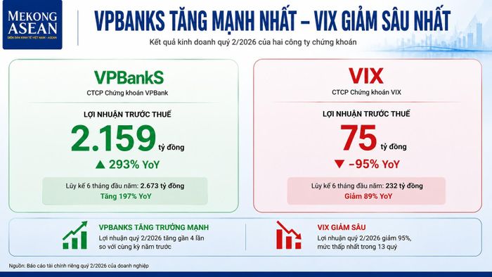 Hai doanh nghiệp ngược chiều về tăng trưởng lợi nhuận trong quý 2/2026.