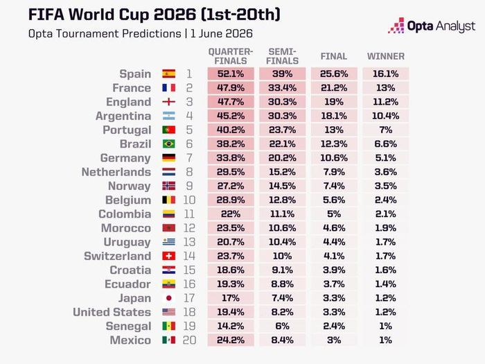 Siêu máy tính Opta đã chọn Tây Ban Nha là ứng cử viên sáng giá nhất cho chức vô địch World Cup trước giải đấu, với tỷ lệ dự đoán đúng là 16,1%.