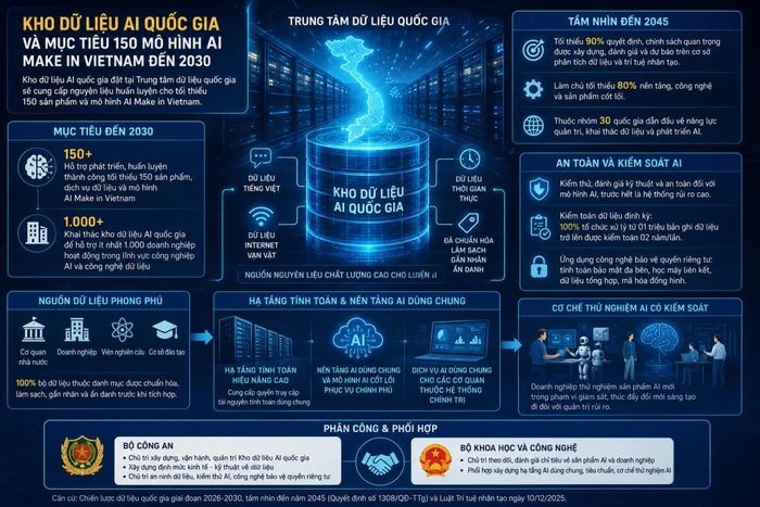 Kho dữ liệu AI quốc gia phục vụ huấn luyện mô hình AI Make in Vietnam. Ảnh do AI tạo