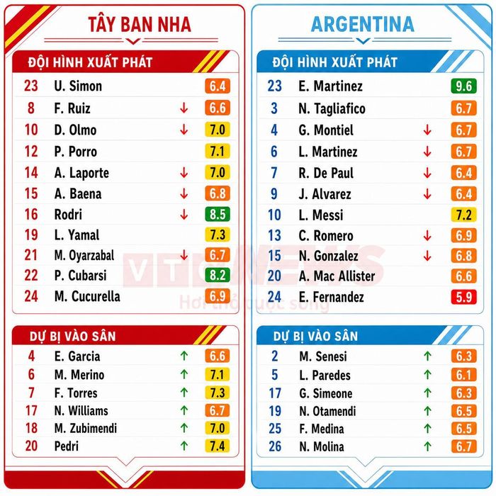 Chấm điểm cầu thủ Tây Ban Nha và Argentina.