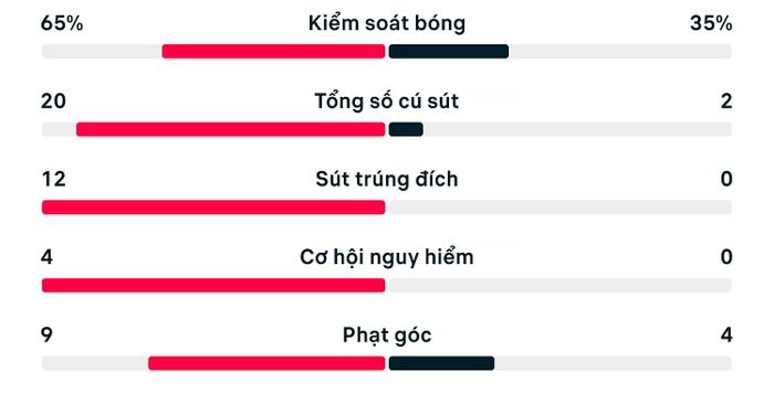 Thống kê trận Tây Ban Nha 1-0 Argentina.