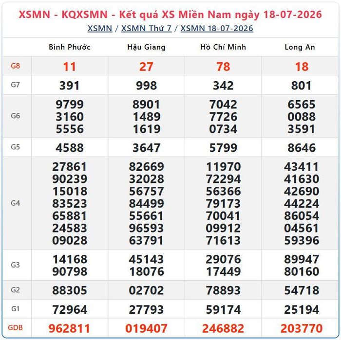 Kết quả xổ số miền Nam ngày 18/7/2026.