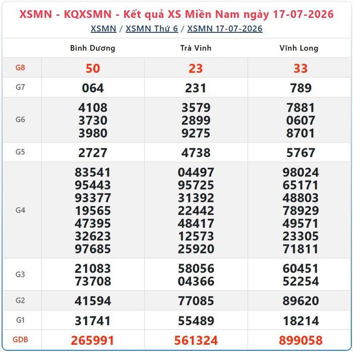 Kết quả xổ số miền Nam ngày 17/7/2026.