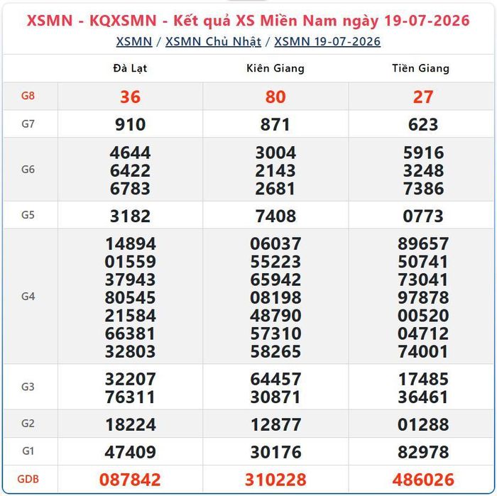 Kết quả xổ số miền Nam ngày 19/7/2026.