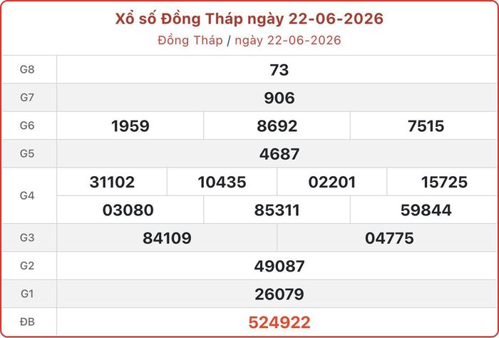 XSDT 22/6, kết quả xổ số Đồng Tháp ngày 22/6/2026.