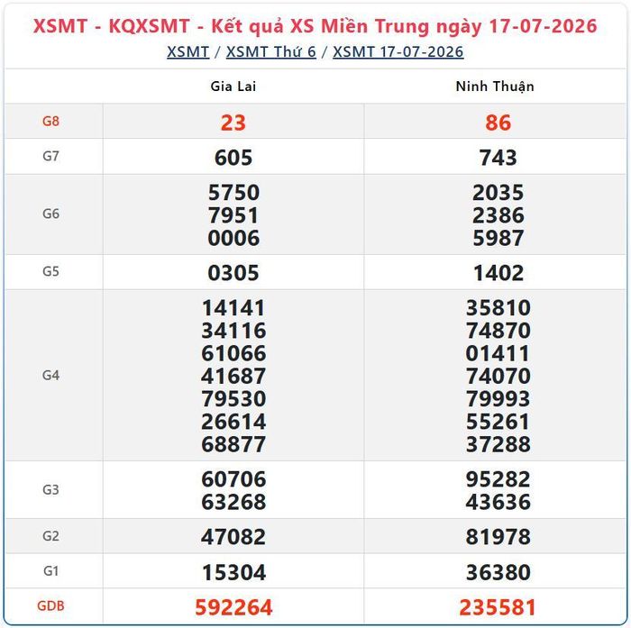 Kết quả xổ số miền Trung ngày 17/7/2026.