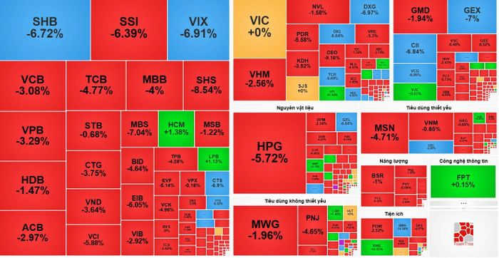 VN-Index mất gần 44 điểm trong phiên giao dịch ngày 20-7, kéo hàng loạt nhóm cổ phiếu ngân hàng, chứng khoán và bất động sản lao dốc. Ảnh: PV