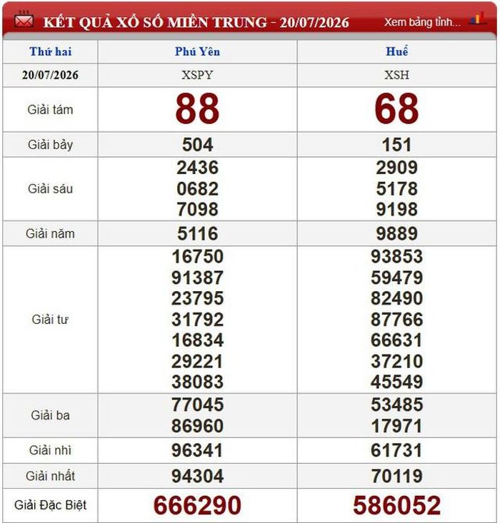 Kết quả xổ số miền Trung ngày 20/7/2026.