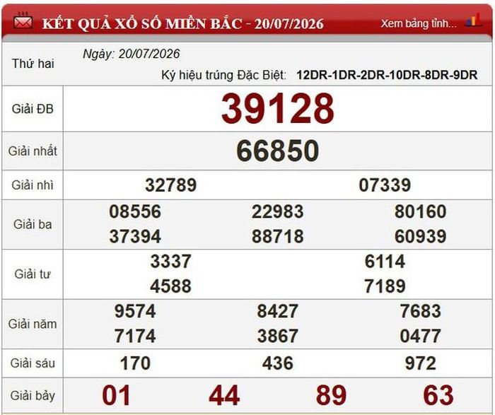 Kết quả xổ số miền Bắc ngày 20/7/2026.