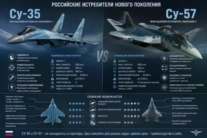 Tiêm kích Su-35 của Nga đã nhận được một sự so sánh bất ngờ khi chuyên gia quân sự Drago Bosnic gọi chiếc máy bay này là "AK-47 của thế giới chiến đấu cơ".