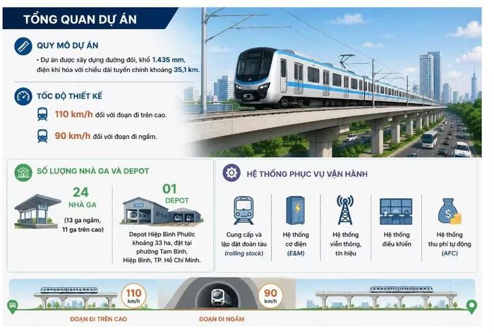 Thông tin tổng quan dự án. Nguồn: MAUR.