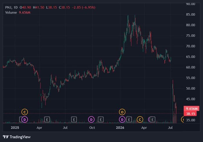 Thị giá PNJ lần đầu giảm xuống dưới 40.000 đồng/cổ phiếu sau 5 năm qua. Ảnh: TradingView.