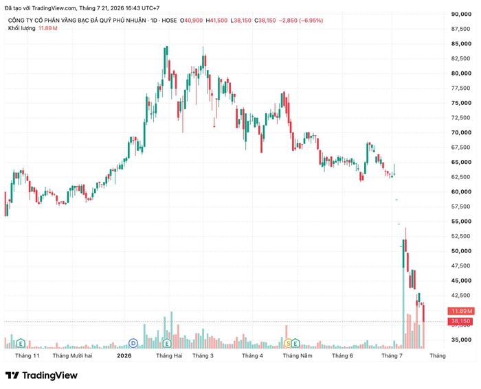 Thị giá PNJ đã giảm khoảng 55% sau hơn nửa năm. Ảnh: TradingView.