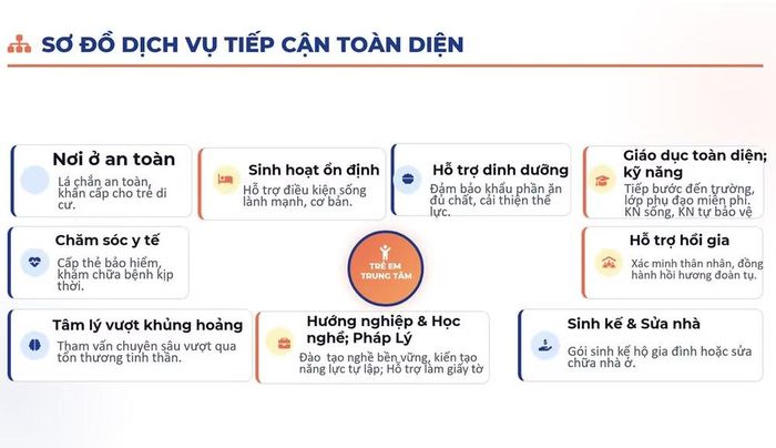 Sơ đồ dịch vụ tiếp cận toàn diện của dự án.