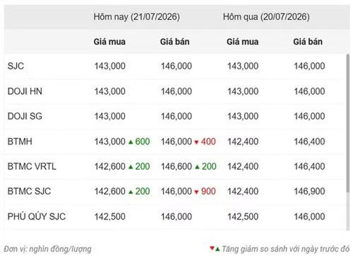 Thống kê giá vàng của Công ty cổ phần Dịch vụ trực tuyến Rồng Việt VDOS - Cập nhật lúc 10 giờ 30 phút ngày 21/7.