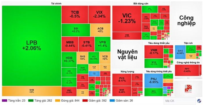 Diễn biến cổ phiếu các nhóm ngành ngày 21/7. (Nguồn: VietstockFinance)