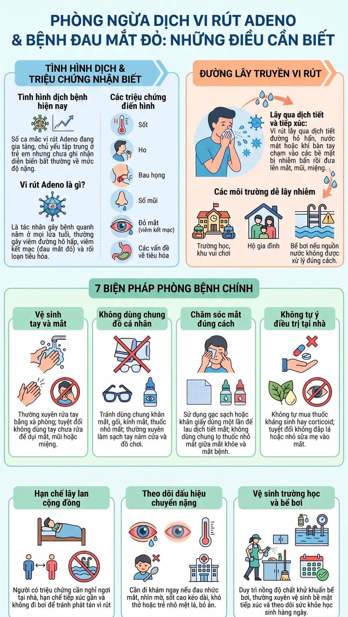 Đồ họa về các biện pháp phòng ngừa bệnh do virus Adeno gây ra. Đồ họa: NGUYỄN QUỐC