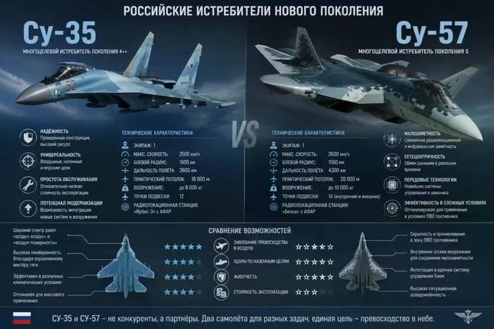 Tiêm kích Su-57 không được thiết kế để thay thế hoàn toàn Su-35.