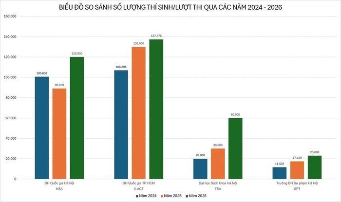 Biểu đồ so sánh số lượng thí sinh/lượt thí sinh tham gia các kỳ thi đánh giá năng lực, tư duy của một số đại học, trường đại học. Ảnh: NGHIÊM HUÊ
