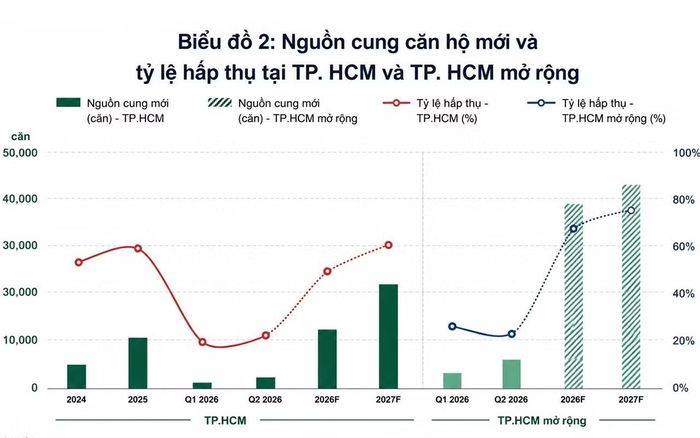Căn hộ TPHCM bước vào giai đoạn điều chỉnh rõ nét sau chu kỳ tăng giá kéo dài.