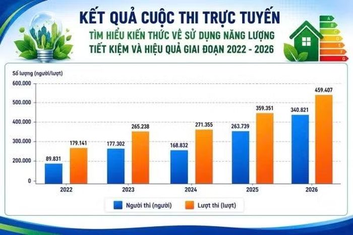 Tính đến ngày 20/7, đã có 238.991 lượt tham gia thi trực tuyến