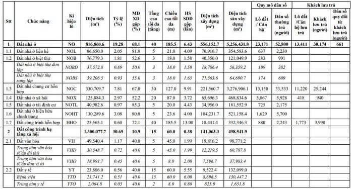 Dự án rộng hơn 423 ha, quy hoạch hơn 23.000 lô đất và căn hộ phục vụ khoảng 54.000 người.