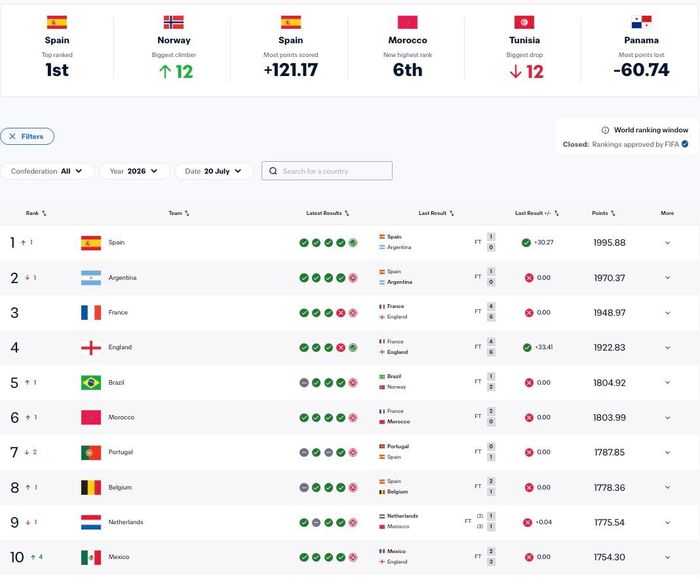 Top 10 FIFA (ảnh chụp màn hình)