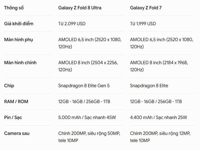 Thông số được đồn đại của Galaxy Z Fold 8 Ultra. Nguồn: Tom's Guide