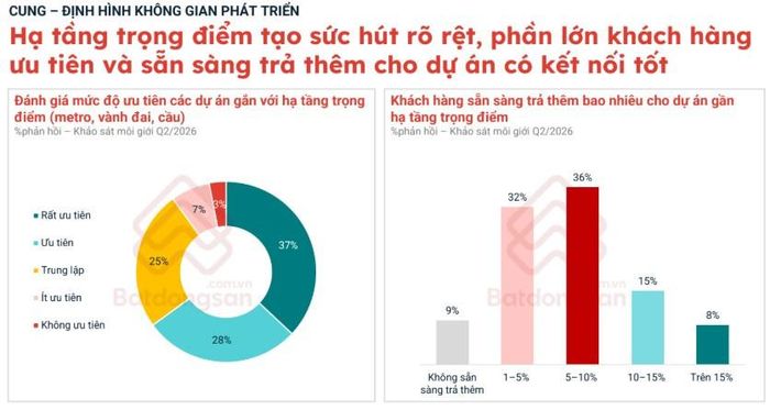 91% khách hàng sẵn sàng trả thêm để sở hữu bất động sản gần hạ tầng trọng điểm