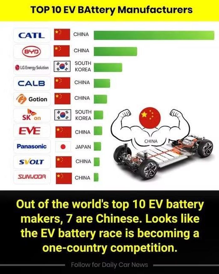 CATL vững vàng ở ngôi đầu top 10 nhà sản xuất pin hàng đầu thế giới. Ảnh: Dailycarnews.