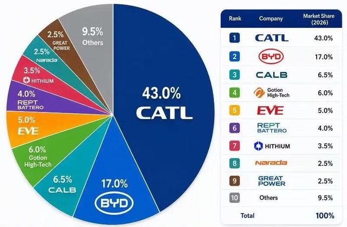 Năm 2026, pin của CATL chiếm tới 43% thị phần pin xe điện toàn cầu. Ảnh: Sohu.