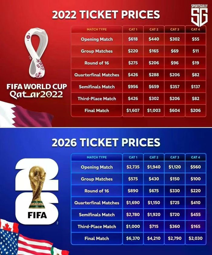 Bảng so sánh cho thấy giá vé xem các trận cầu ở World Cup 2026 cao hơn kỳ World Cup 2022 rất nhiều. Theo SG.
