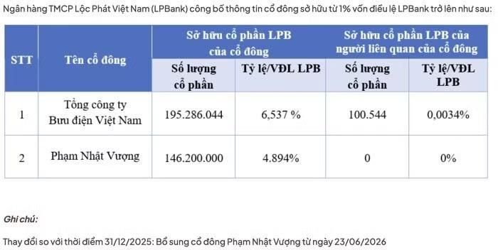 Nguồn: Cơ cấu của LPBank tại ngày 23/6/2026.