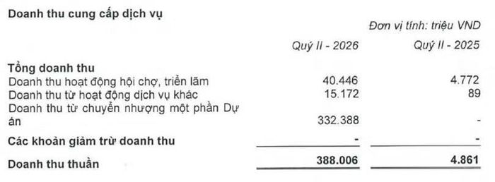 Nguồn: Thuyết minh BCTC.