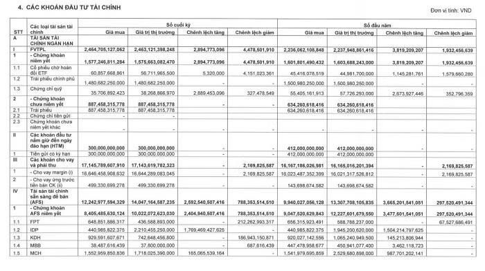 Danh mục đầu tư cổ phiếu của Vietcap. Nguồn: BCTC quý II/2026.
