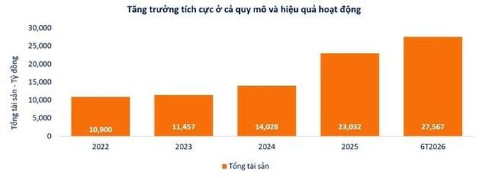 SHS tiếp tục duy trì nền tảng tăng trưởng trong bối cảnh thị trường còn nhiều biến động.