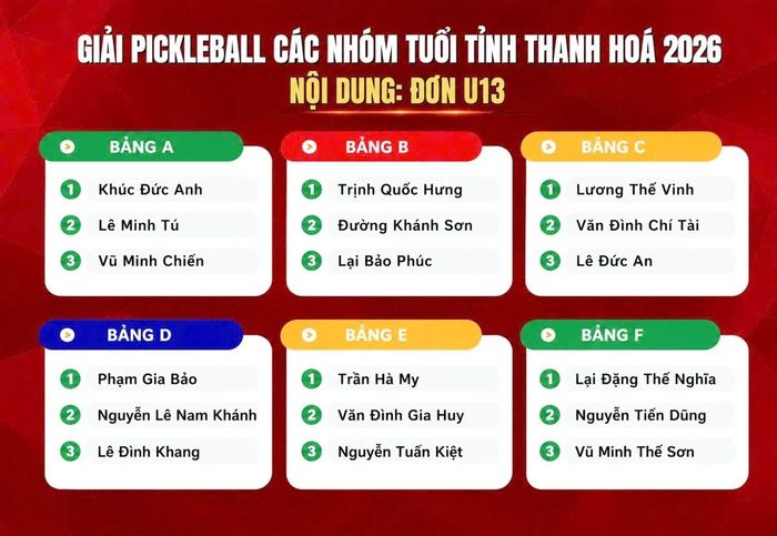 Nội dung đơn U13 chia 6 bảng, lấy 1 VĐV nhất mỗi bảng và 2 VĐV nhì bảng có thành tích tốt nhất vào vòng loại trực tiếp.
