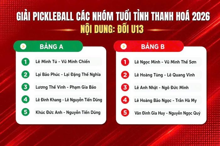 Nội dung đôi U13 lấy 2 đôi nhất, nhì mỗi bảng vào vòng loại trực tiếp.