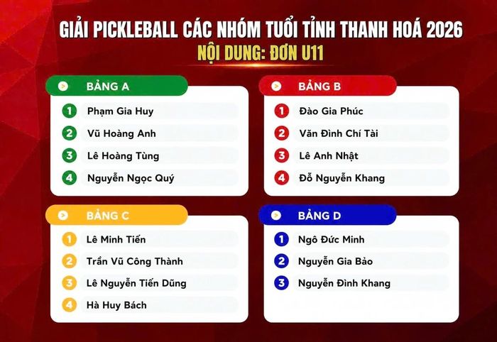 Nội dung đơn nam lứa tuổi U11 chia 4 bảng, chọn 2 VĐV nhất, nhì mỗi bảng vào vòng loại trực tiếp.