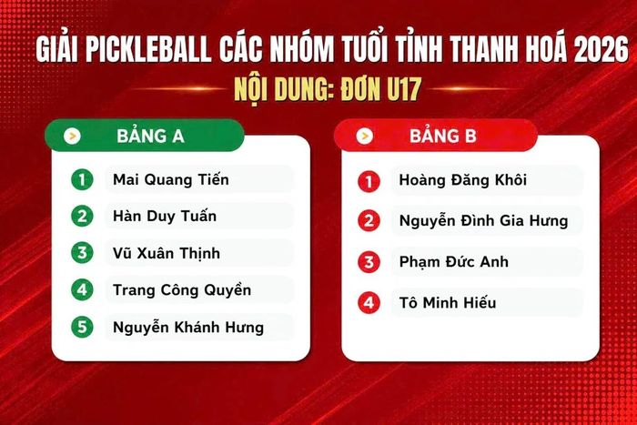 Nội dung đơn nam U17 sẽ chọn 2 VĐV nhất, nhì mỗi bảng vào vòng bán kết.