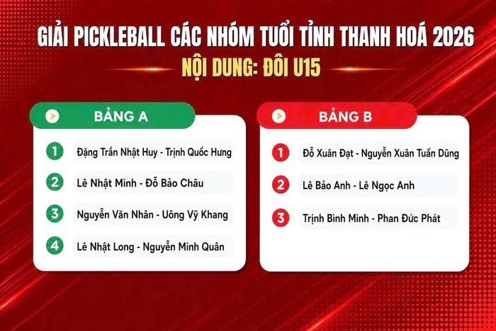 Nội dung đôi lứa tuổi U15 lấy 2 đôi nhất, nhì mỗi bảng vào vòng trực tiếp.