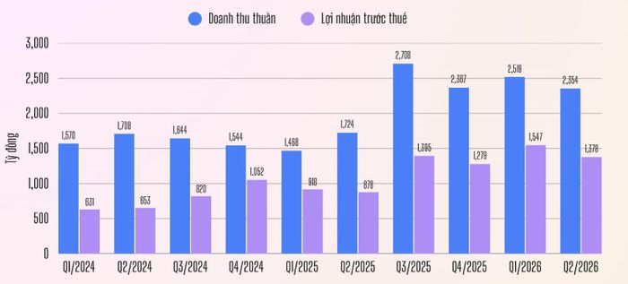 Kết quả kinh doanh của VPS theo từng quý.