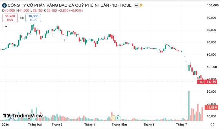 Diễn biến giá cổ phiếu PNJ từ đầu năm đến nay. Nguồn Trading View