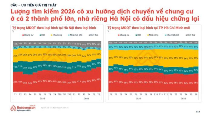 Chung cư tiếp tục giữ vai trò là phân khúc chủ đạo. Nguồn: Batdongsan.com.vn