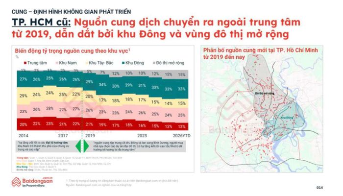 Nguồn cung tại TP. HCM đang dịch chuyển ra ngoài trung tâm. Nguồn: Batdongsan.com.vn