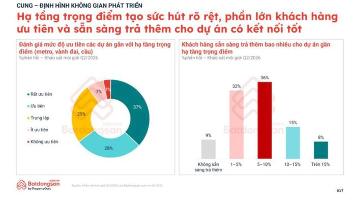 Hạ tầng trở thành yếu tố thu hút bất động sản. Nguồn: Batdongsan.com.vn