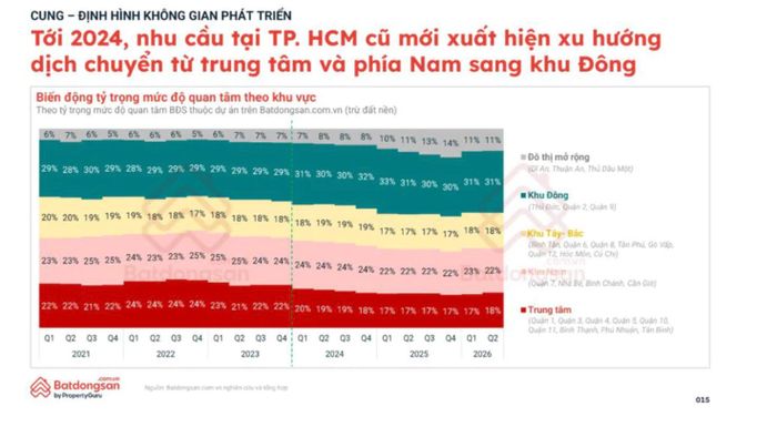 Mức độ quan tâm theo khu vực tại TP. HCM. Nguồn: Batdongsan.com.vn