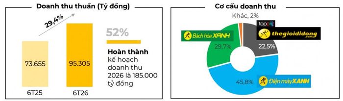 Kết quả kinh doanh nửa đầu năm 2026 của Thế Giới Di Động. (Nguồn: Thế Giới Di Động)