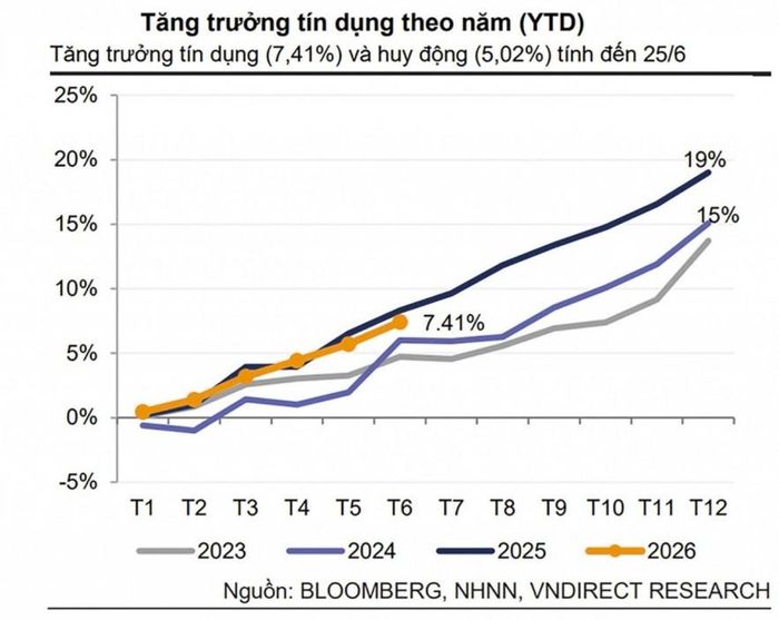 Nguồn: BLOOMBERG, NHNN, VNDIRECT RESEARCH. Đồ họa tư liệu