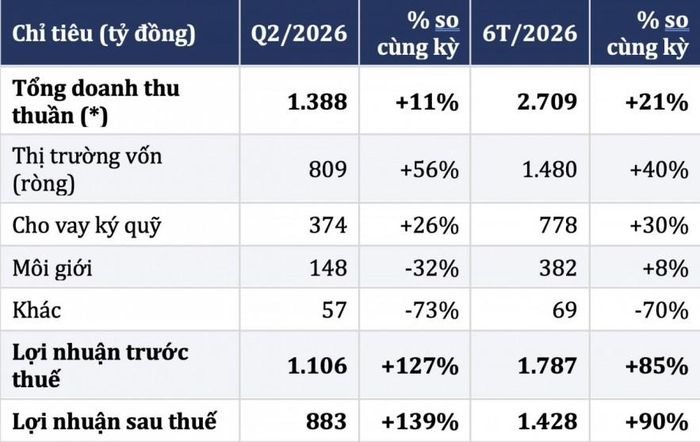 Kết quả kinh doanh quý II và 6 tháng đầu năm của Chứng khoán VNDIRECT.